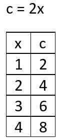 c = 2x function table