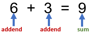 Parts of Addition