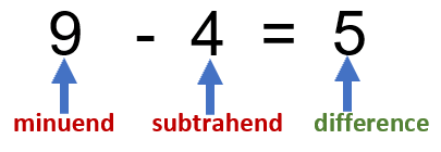 Parts of Subtraction