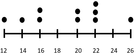 Line Plot of Points Scored