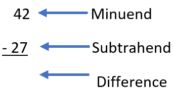 Parts of a Subtraction Problem Labelled