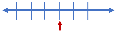 3/5s on Numberline