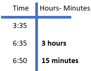 T-chart Elapsed Time