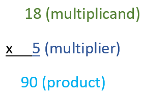 Parts of Multiplication