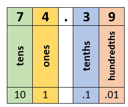 Tens, Ones, Tenths, Hundredths Visual