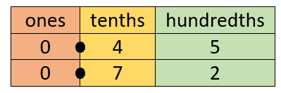 Place Chart With Decimal Values