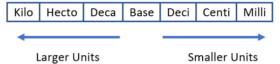 Metric Unit Chart