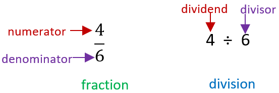Division Related to a Fraction