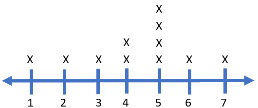 Line Plot on Numbers Line