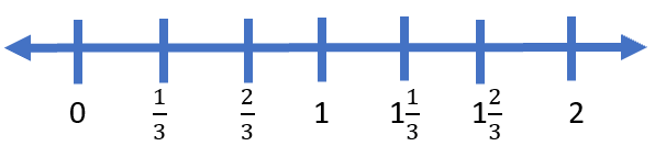 0 to 2 Numbers Line - Interval in Thirds