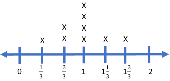 Line Plot on Interval of Thirds