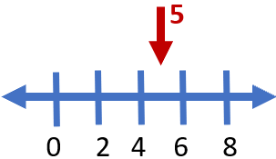 5 on Number Line