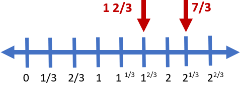 Fractions on Number Line