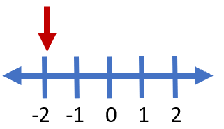 Negative Numbers on Number Line