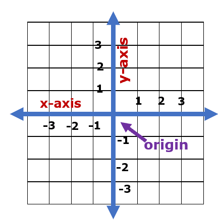 Parts of Coordinate Graph
