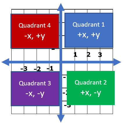 Quadrant Diagram