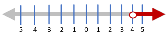A > 4 on Number Line