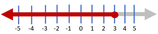 A ≤ 3 on Number Line