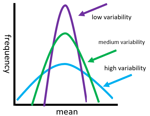 Low, Medium, and High Variability Curves