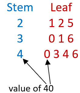 Stem and Leaf Displaying 40