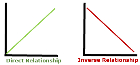 Direct and Inverse Relationships Graph