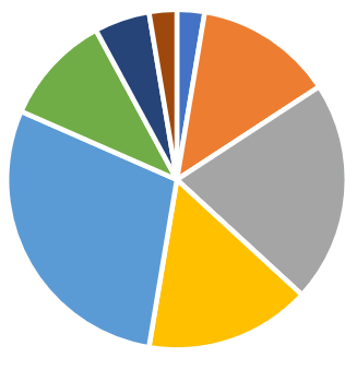 Pie Graph Example