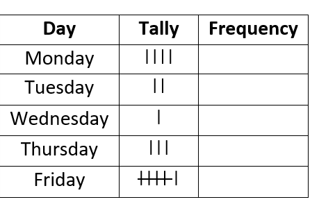Frequency Table with Tallies