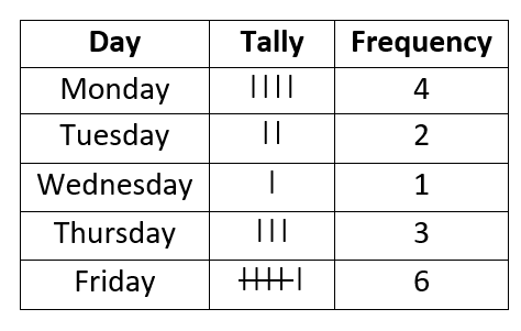 Completed Frequency Table
