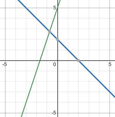 Graphs of Functions