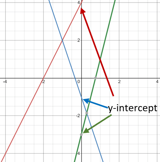 Positions of y Intercept for 3 lines