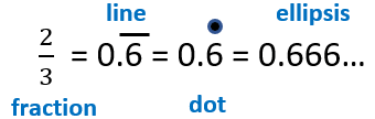 3 Forms to Display Repeated Decimals