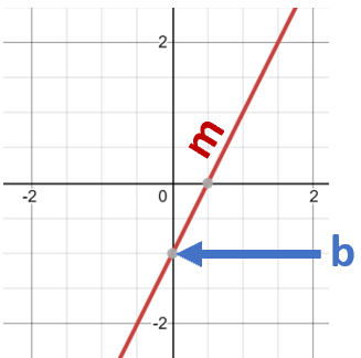 m and b of a line