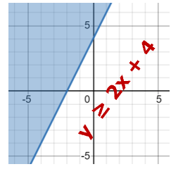 Plotting a Linear Equality