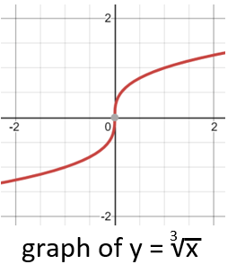Graph of Cubed Function