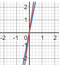 Exponential Graph