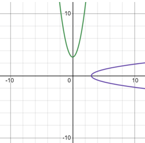 Example of Inverse Function on Graph