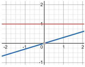 Logarithmic Function Graph
