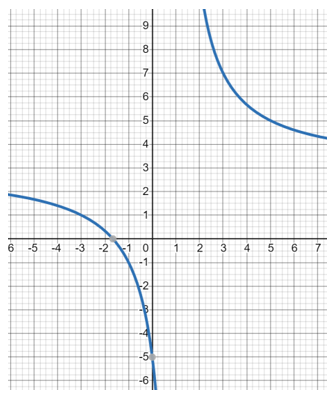 Graph of y = (3x+5)/(x-1)