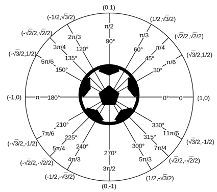 Soccer Ball in a Unit Circle