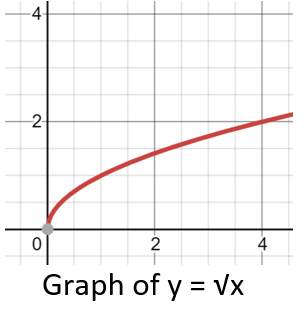Graph of Square Function