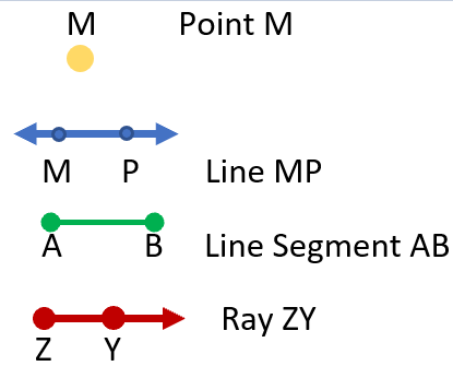 Point, Line, Line Segment, Ray
