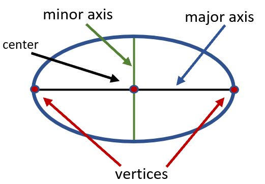 Parts of an Ellipse