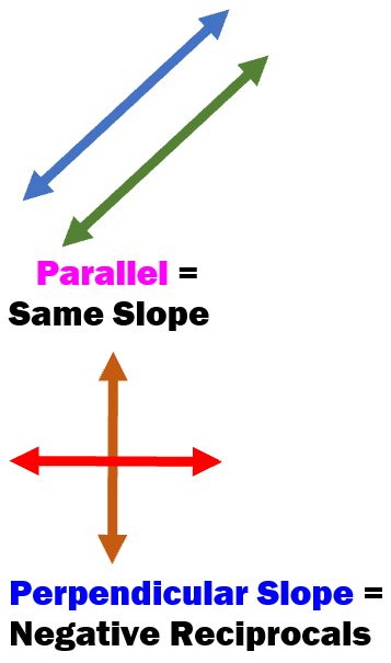 Related Slopes of Parallel and Perpendicular Lines