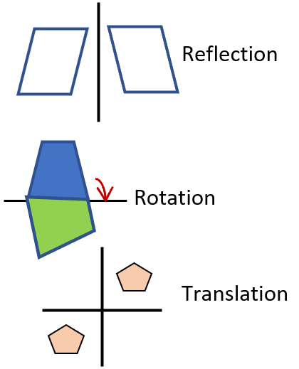 All Three Transformations