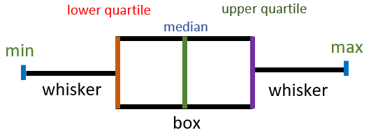 Box and Whisker Plot with Labels