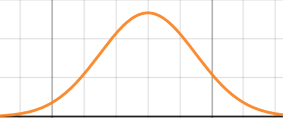 Probability Distribution Curve