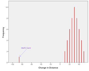 Outlier on a Bar Graph