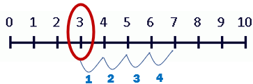 Number Line 3 + 4 = 7