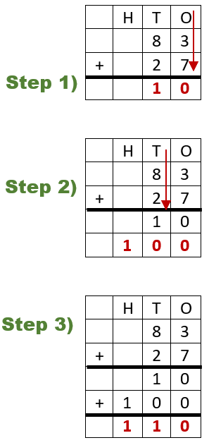 83 + 27 in Vertical Addition