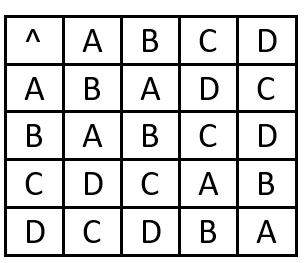 Table of ABCD